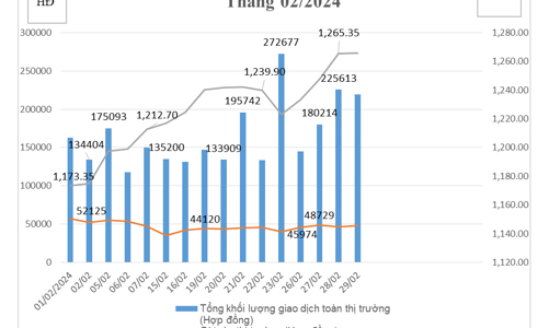 Tháng 2/2024, Hợp đồng tương lai trái phiếu Chính phủ không phát sinh giao dịch