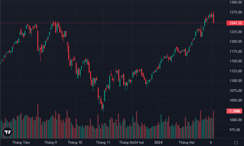 Xả kinh hoàng, thanh khoản kỷ lục gần 36 ngàn tỷ