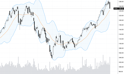 Blog chứng khoán: Bữa tiệc cho Short
