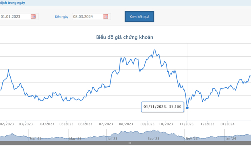 Giá tăng gần 40%, người nhà Chủ tịch MWG đăng ký bán ra 200.000 cổ phiếu