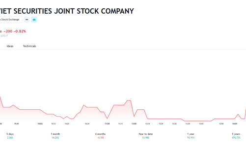 Sắp phát hành cổ phiếu ESOP, lãnh đạo TVS đăng ký mua 6,59 triệu cổ phiếu