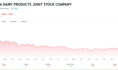 VNM chốt danh sách họp cổ đông và tạm ứng cổ tức đợt 3/2023