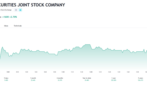 Cổ phiếu lập đỉnh, lãnh đạo FTS đăng ký bán 217.600 cổ phiếu
