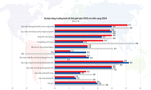 Tăng trưởng kinh tế thế giới năm 2023 và triển vọng 2024