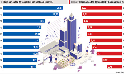 Tổng sản phẩm các địa bàn