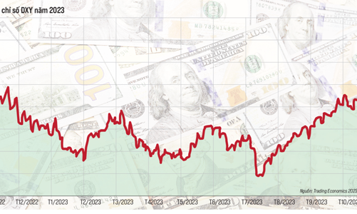 Tình hình tài chính thế giới năm 2023, dự báo 2024