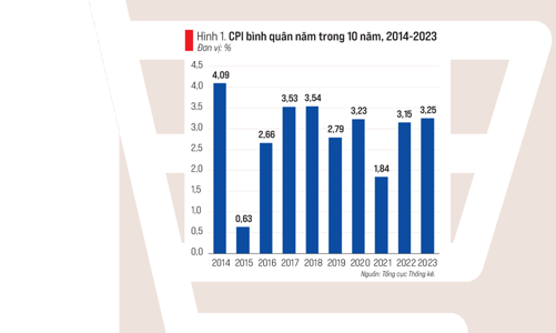 Lạm phát được kiểm soát theo mục tiêu năm thứ 10 liên tiếp và kỳ vọng năm thứ 11
