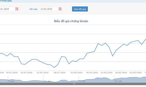 Nhận định tiếp tục khó khăn, DPM dự kiến lợi nhuận năm 2024 tăng nhẹ so với cùng kỳ