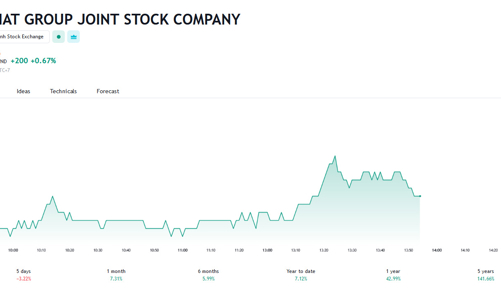 Năm 2024, Hòa Phát lên kế hoạch lợi nhuận đạt 10.000 tỷ đồng và chia cổ phiếu thưởng, tỷ lệ 10%