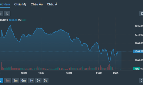 Hàng xả lại tăng vọt, VN-Index bổ nhào, vốn ngoại rút ròng đột biến