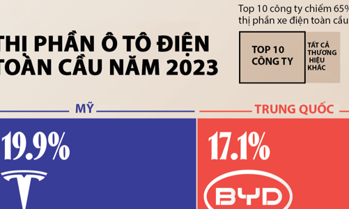 10 công ty chiếm lĩnh thị trường xe điện toàn cầu, Tesla vẫn số một