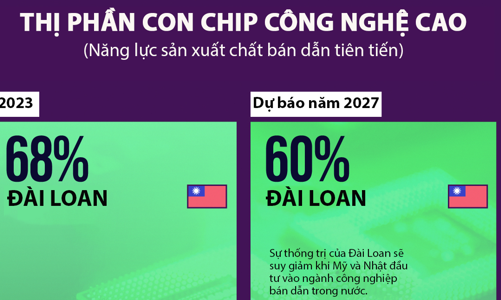 Quốc gia, vùng lãnh thổ có thị phần chip tiên tiến lớn nhất thế giới