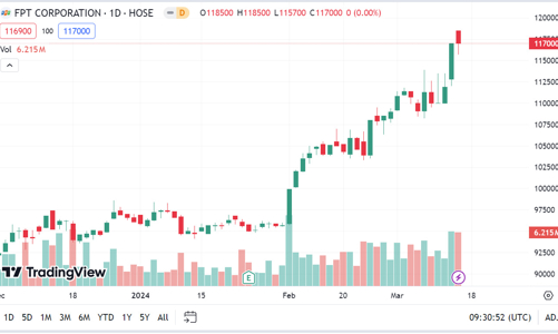 Năm 2024, FPT đặt mục tiêu lãi 10.875 tỷ đồng, phát hành hơn 190 triệu cổ phiếu tăng vốn
