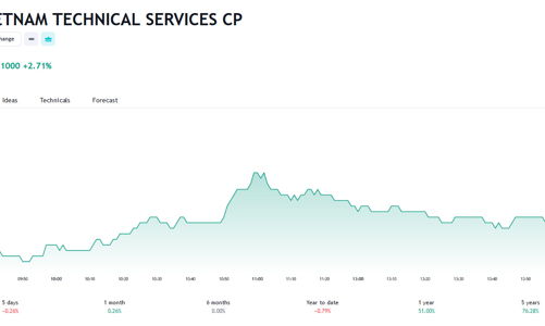 Giá tăng mạnh, các quỹ đầu tư của VinaCapital mạnh tay gom cổ phiếu PVS