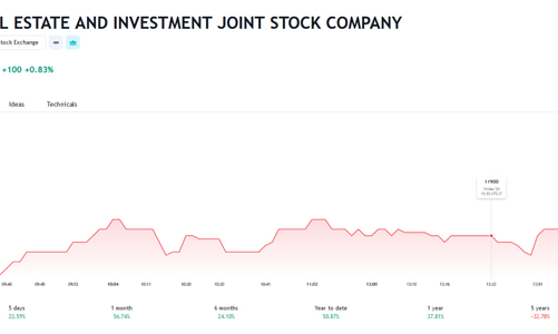 Lãi giảm hơn 90%, VRC giải trình giá cổ phiếu tăng trần 5 phiên liên tục