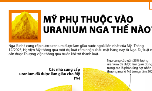 Mỹ phụ thuộc vào uranium Nga như thế nào?