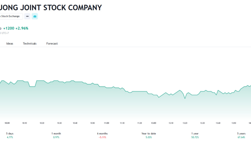 Lợi nhuận vượt kế hoạch, DPG muốn mua lại toàn bộ lô trái phiếu trước hạn