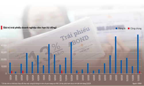 Thị trường trái phiếu doanh nghiệp khởi đầu ảm đạm