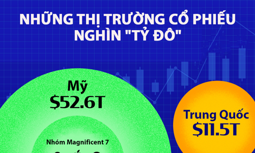 Những thị trường cổ phiếu lớn nhất thế giới, Mỹ tăng 6 nghìn tỷ USD vốn hóa sau một năm