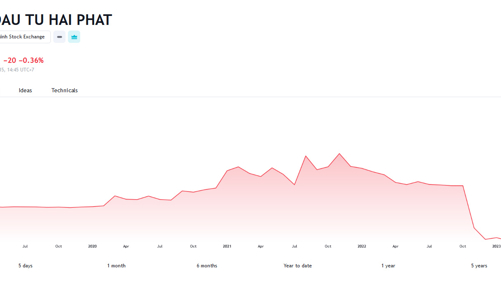Hơn 304 triệu cổ phiếu HPX được giao dịch trở lại với giá 5.460 đồng/cổ phiếu