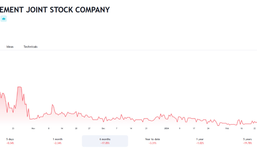 Lỗ luỹ kế gần 61 tỷ, cổ phiếu HVX vào diện cảnh báo