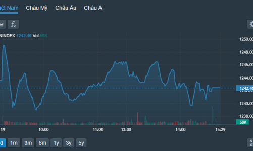 Khối ngoại xả không ngơi tay, bán ròng tiếp 921 tỷ 3 sàn