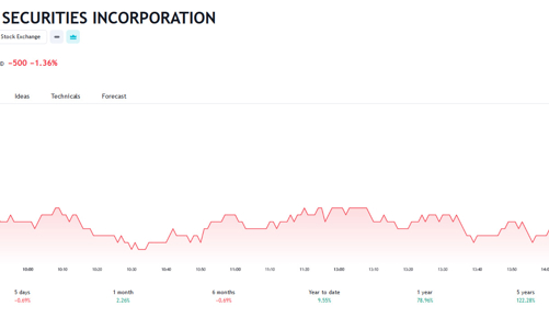 Năm 2024, SSI dự kiến lãi trước thuế 3.398 tỷ, tăng 19%