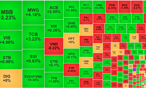 Cổ phiếu ngân hàng bất ngờ “bừng tỉnh”, khối ngoại xả ròng đột biến