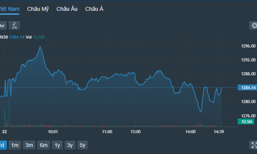 Trụ ngân hàng gắng sức đỡ, VN-Index tăng phiên thứ 3 liên tiếp