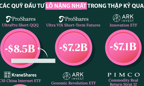 12 quỹ đầu tư lỗ nặng nhất trong thập kỷ qua