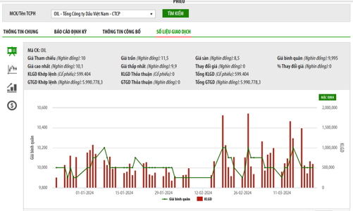 PVOil nói gì khi cổ phiếu tiếp tục bị duy trì cảnh báo