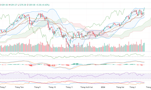 VN-Index sẽ sớm tiếp cận khu vực 1.300 - 1.310 điểm