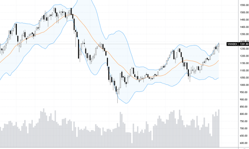 Xu thế dòng tiền: VN-Index có cơ hội đi tiếp, mốc 1.300 điểm trong tầm tay?