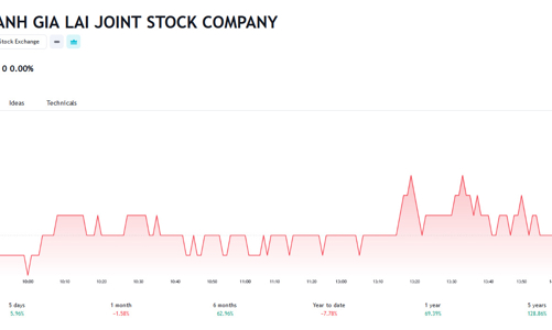 HAG lùi thời gian họp cổ đông sang ngày 10/5 và không chia cổ tức năm 2024