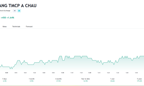Trước thềm họp cổ đông, Quỹ ngoại thông báo đã bán 145 triệu cổ phiếu ACB