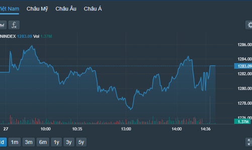 VN-Index thoát hiểm cuối phiên, tiền chảy mạnh vào cổ phiếu nhỏ