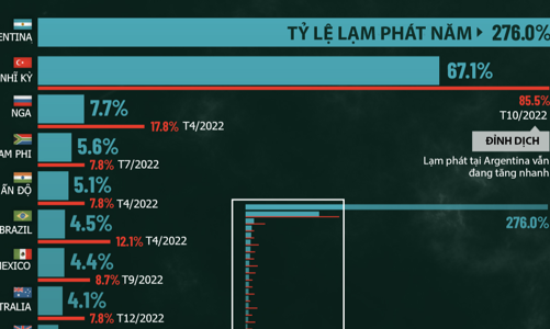 So sánh lạm phát tại các nước G20 năm 2024 với đỉnh dịch Covid-19