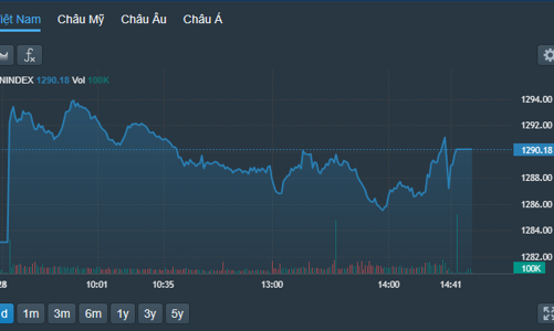 Khối ngoại cấp tập rút tiền về, triển vọng sẽ là tuần kỷ lục trong vòng 2 năm