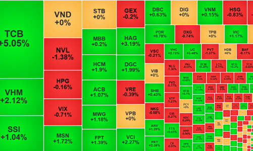 Cổ phiếu TCB tăng “húng”, khối ngoại xả khủng