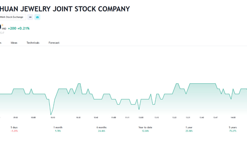 Thị giá gần 100.000 đồng, lãnh đạo PNJ sắp được mua cổ phiếu ESOP với giá chỉ 20.000 đồng