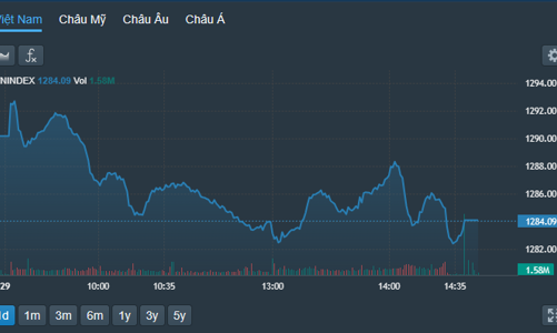 Thanh khoản giảm mạnh trong phiên chốt NAV quý 1, VN-Index “lỡ hẹn” mốc 1.300 điểm