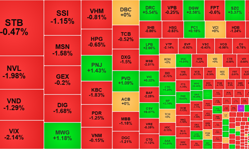 Sắc đỏ lan rộng, khối ngoại tiếp tục rút vốn mạnh