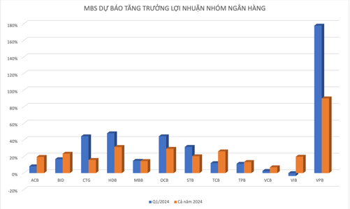 Lợi nhuận ngân hàng được dự báo tăng mạnh trong quý 1, có nhà băng lãi tăng bằng lần