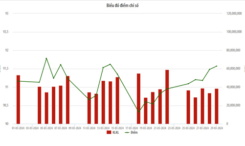 Giao dịch trên UPCoM giảm hơn 4,7% về khối lượng và 16,75% về giá trị so với tháng trước