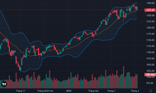 Khối ngoại rút ròng ngàn tỷ trong phiên, VN-Index thủng mốc 1.280 điểm