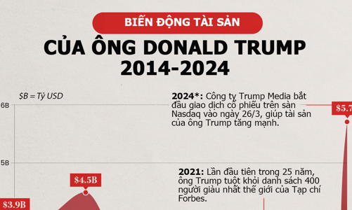 Biến động tài sản của ông Trump 10 năm qua