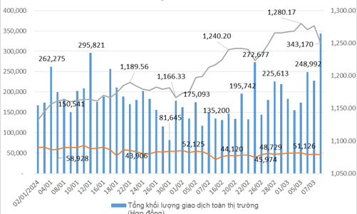 Tháng 3, giao dịch hợp đồng tương lai VN30 tăng 44,74% so với tháng trước
