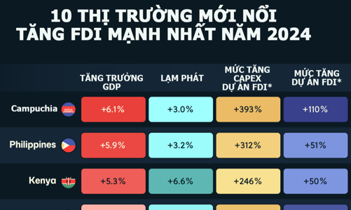 10 thị trường mới nổi hút FDI mạnh nhất năm 2024, Campuchia dẫn đầu