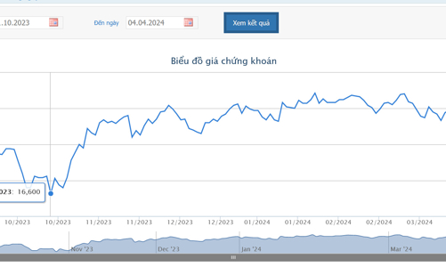 Giá hồi phục mạnh, lãnh đạo HSG đã bán được 1,5 triệu cổ phiếu