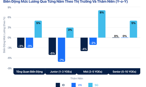 Hạn chế về nguồn vốn, các startup đang phải tuyển dụng thận trọng hơn